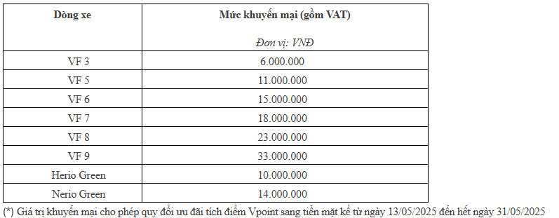 Screenshot 2025 05 19 101545 THÔNG BÁO PHÁT HÀNH CHÍNH SÁCH THÚC ĐẨY BÁN HÀNG Ô TÔ ĐIỆN VINFAST TẠI THỊ TRƯỜNG VIỆT NAM